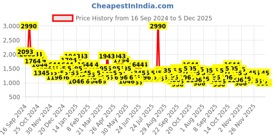 myntra.com Metro Men Sneakers metro Price History Graph from 16 Sep 2024 to 5 Dec 2025