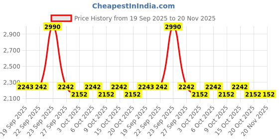 myntra.com Metro Men Sneakers metro Price History Graph from 19 Sep 2025 to 19 Nov 2025