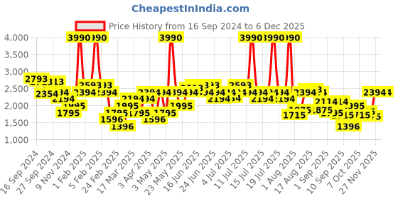 myntra.com Metro Men Solid Leather Round Toe Formal Slip-Ons metro Price History Graph from 16 Sep 2024 to 5 Dec 2025