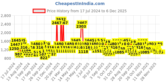 myntra.com Metro Men Solid Sneakers metro Price History Graph from 17 Jul 2024 to 5 Dec 2025
