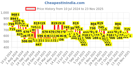 myntra.com Metro Men Striped Sliders metro Price History Graph from 10 Jul 2024 to 23 Nov 2025