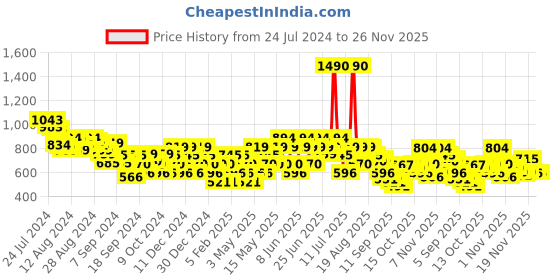 myntra.com Metro Men Striped Sliders metro Price History Graph from 24 Jul 2024 to 25 Nov 2025