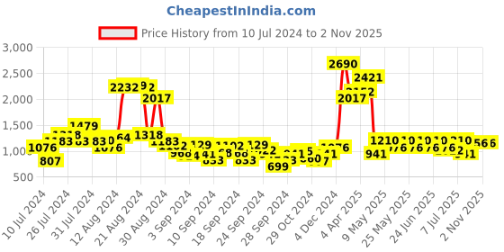 myntra.com Metro Men Suede Loafers metro Price History Graph from 10 Jul 2024 to 1 Nov 2025