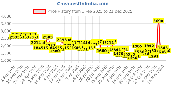 myntra.com Metro Men Suede Loafers metro Price History Graph from 1 Feb 2025 to 23 Dec 2025