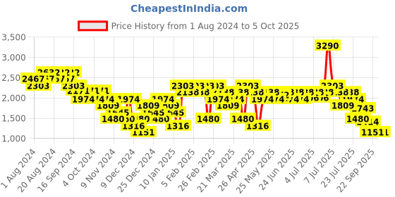 myntra.com Metro Men Synthetic Formal Monk Shoe metro Price History Graph from 1 Aug 2024 to 4 Oct 2025
