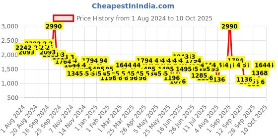 myntra.com Metro Men Synthetic Formal Monk Shoe metro Price History Graph from 1 Aug 2024 to 9 Oct 2025