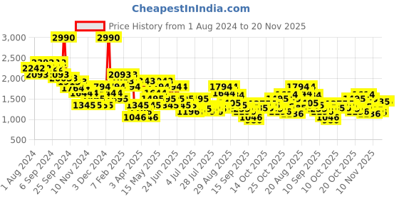 myntra.com Metro Men Synthetic Formal Slip On metro Price History Graph from 1 Aug 2024 to 19 Nov 2025