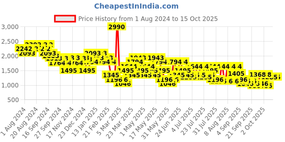 myntra.com Metro Men Synthetic Formal Slip-Ons metro Price History Graph from 1 Aug 2024 to 14 Oct 2025