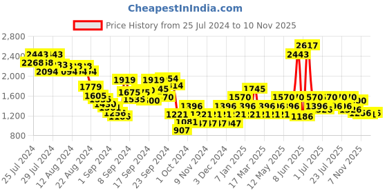 myntra.com Metro Men Tan & Black Shoe-Style Sandals metro Price History Graph from 25 Jul 2024 to 8 Nov 2025