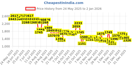 myntra.com Metro Men Tan Brown Formal Derbys metro Price History Graph from 24 May 2025 to 31 Dec 2025