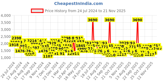 myntra.com Metro Men Tan Brown Solid Leather Formal Slip-Ons metro Price History Graph from 24 Jul 2024 to 21 Nov 2025