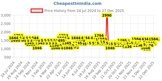 myntra.com Metro Men Tan Brown Textured Formal Leather Derbys metro Price History Graph from 24 Jul 2024 to 27 Dec 2025
