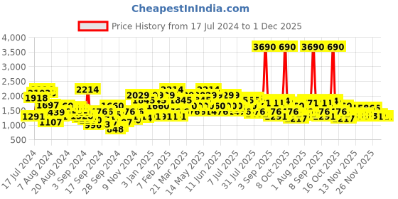myntra.com Metro Men Tan Colored Textured Leather Formal Loafers metro Price History Graph from 17 Jul 2024 to 1 Dec 2025