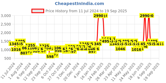 myntra.com Metro Men Tan Sneakers metro Price History Graph from 11 Jul 2024 to 19 Sep 2025