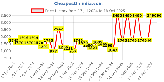 myntra.com Metro Men Tan Solid Leather Slip-On Formal Shoes metro Price History Graph from 17 Jul 2024 to 18 Oct 2025