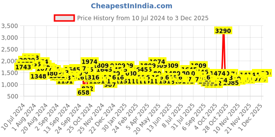 myntra.com Metro Men Textile Walking Shoes metro Price History Graph from 10 Jul 2024 to 1 Dec 2025
