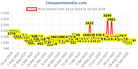 myntra.com Metro Men Textile Walking Shoes metro Price History Graph from 25 Jul 2024 to 18 Oct 2025