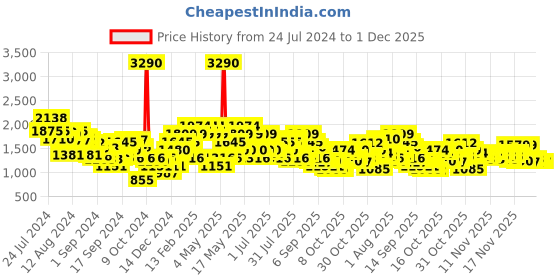 myntra.com Metro Men Textile Walking Shoes metro Price History Graph from 24 Jul 2024 to 30 Nov 2025