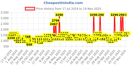 myntra.com Metro Men Textured Comfort Insole Contrast Sole Sneakers metro Price History Graph from 17 Jul 2024 to 19 Nov 2025