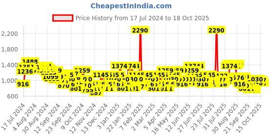 myntra.com Metro Men Textured Comfort Insole Sneakers metro Price History Graph from 17 Jul 2024 to 18 Oct 2025