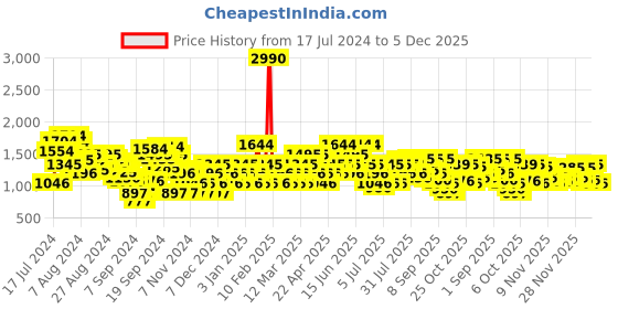 myntra.com Metro Men Textured Comfort Sandals metro Price History Graph from 17 Jul 2024 to 5 Dec 2025