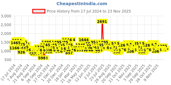 myntra.com Metro Men Textured Comfort Sandals metro Price History Graph from 17 Jul 2024 to 23 Nov 2025