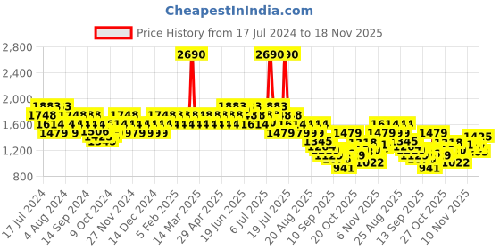 myntra.com Metro Men Textured Comfort Sandals metro Price History Graph from 17 Jul 2024 to 18 Nov 2025