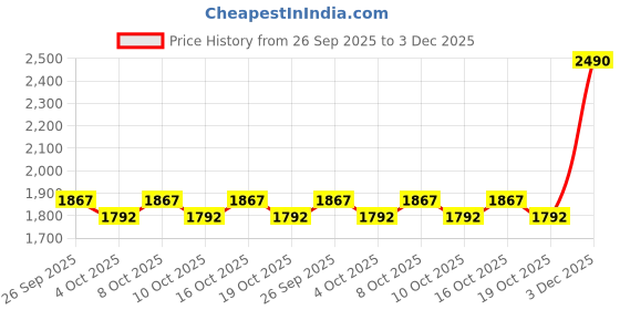 myntra.com Metro Men Textured Comfort Sandals metro Price History Graph from 26 Sep 2025 to 3 Dec 2025