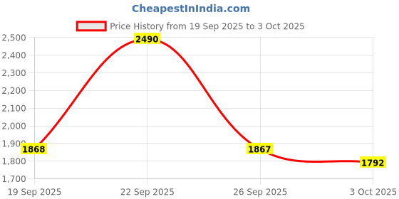 myntra.com Metro Men Textured Comfort Sandals metro Price History Graph from 19 Sep 2025 to 3 Oct 2025