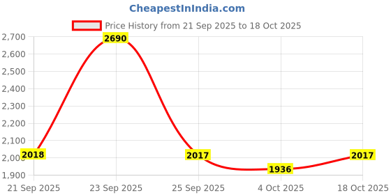 myntra.com Metro Men Textured Comfort Sandals metro Price History Graph from 21 Sep 2025 to 18 Oct 2025