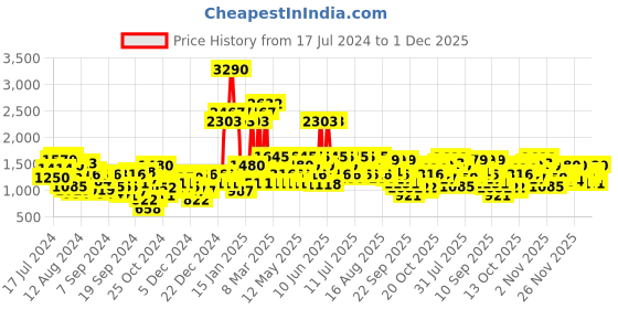 myntra.com Metro Men Textured Contrast Sole Sneakers metro Price History Graph from 17 Jul 2024 to 1 Dec 2025