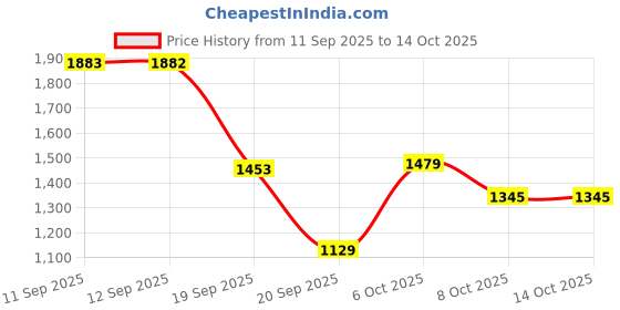 myntra.com Metro Men Textured Espadrilles metro Price History Graph from 11 Sep 2025 to 14 Oct 2025