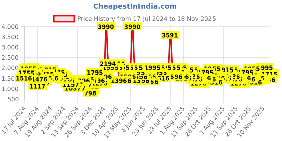 myntra.com Metro Men Textured Formal Brogues metro Price History Graph from 17 Jul 2024 to 18 Nov 2025