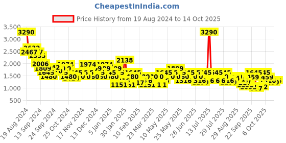 myntra.com Metro Men Textured Formal Brogues metro Price History Graph from 19 Aug 2024 to 14 Oct 2025