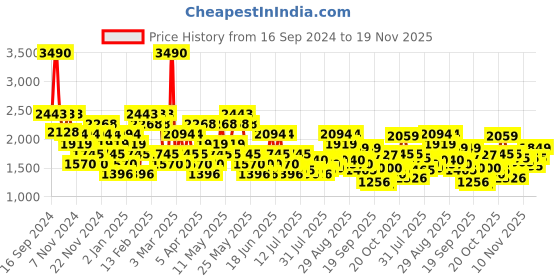 myntra.com Metro Men Textured Formal Brogues metro Price History Graph from 16 Sep 2024 to 18 Nov 2025