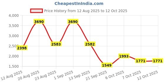 myntra.com Metro Men Textured Formal Brogues metro Price History Graph from 12 Aug 2025 to 11 Oct 2025