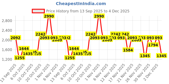 myntra.com Metro Men Textured Formal Brogues Shoes metro Price History Graph from 13 Sep 2025 to 4 Dec 2025