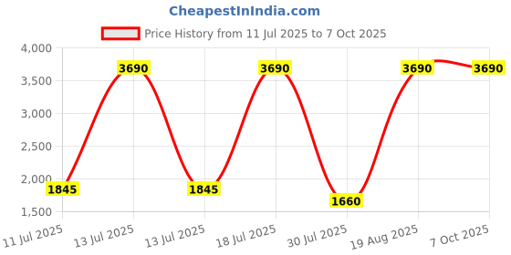 myntra.com Metro Men Textured Formal Leather Slip-On Shoes metro Price History Graph from 11 Jul 2025 to 4 Oct 2025