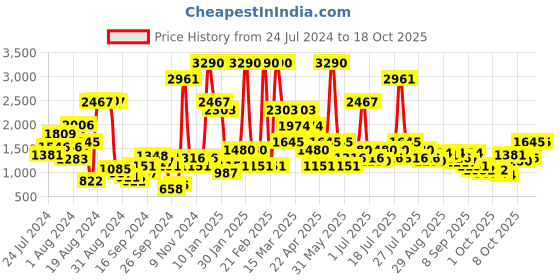 myntra.com Metro Men Textured Formal Loafers metro Price History Graph from 24 Jul 2024 to 18 Oct 2025