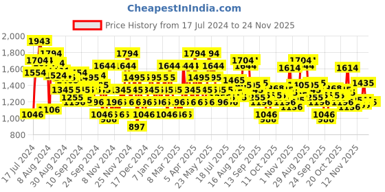 myntra.com Metro Men Textured Formal Monk Shoes With Buckle Detail metro Price History Graph from 17 Jul 2024 to 24 Nov 2025