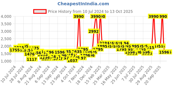 myntra.com Metro Men Textured Formal Oxfords metro Price History Graph from 10 Jul 2024 to 13 Oct 2025
