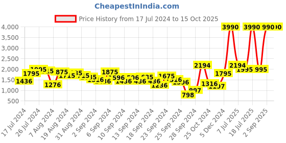 myntra.com Metro Men Textured Formal Oxfords metro Price History Graph from 17 Jul 2024 to 14 Oct 2025