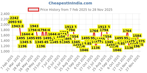 myntra.com Metro Men Textured Formal Oxfords metro Price History Graph from 7 Feb 2025 to 28 Nov 2025