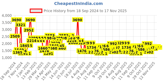 myntra.com Metro Men Textured Formal Slip-On Shoes metro Price History Graph from 18 Sep 2024 to 17 Nov 2025