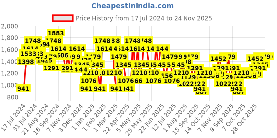 myntra.com Metro Men Textured Horsebit Loafers metro Price History Graph from 17 Jul 2024 to 23 Nov 2025