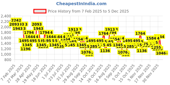 myntra.com Metro Men Textured Lace Up Leather Brogues metro Price History Graph from 7 Feb 2025 to 4 Dec 2025