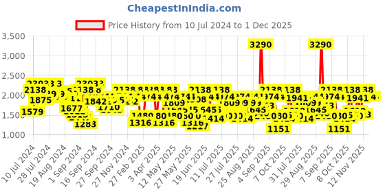 myntra.com Metro Men Textured Laser-Cut Comfort Sandals metro Price History Graph from 10 Jul 2024 to 30 Nov 2025