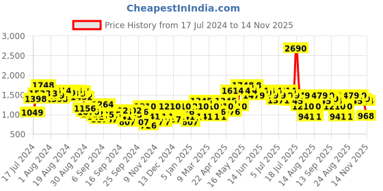 myntra.com Metro Men Textured Leather Comfort Sandals metro Price History Graph from 17 Jul 2024 to 14 Nov 2025