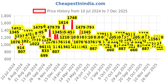 myntra.com Metro Men Textured Leather Comfort Sandals metro Price History Graph from 10 Jul 2024 to 7 Dec 2025