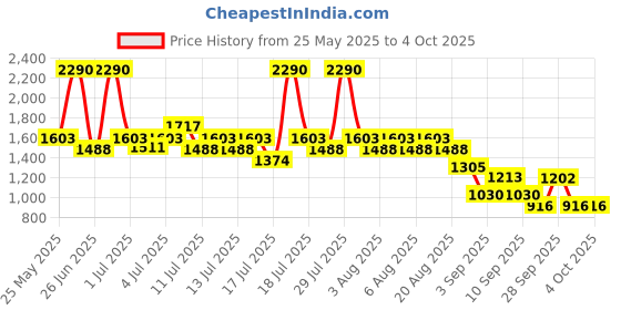 myntra.com Metro Men Textured Leather Comfort Sandals metro Price History Graph from 25 May 2025 to 4 Oct 2025